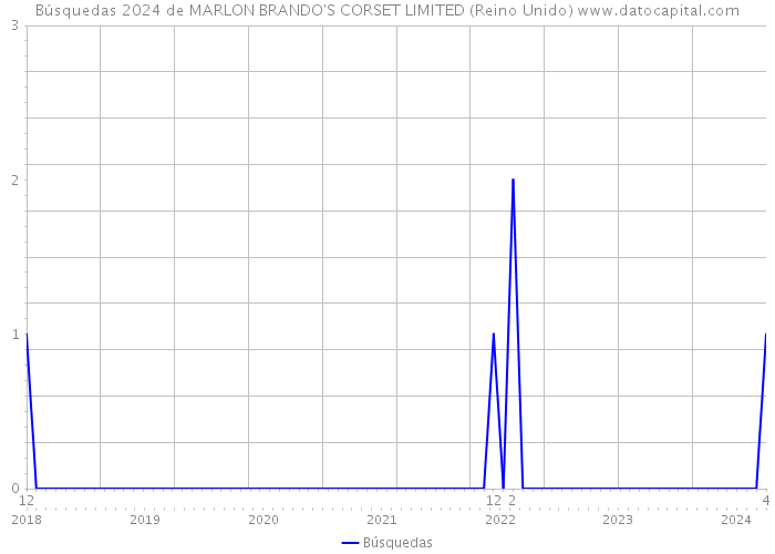 Búsquedas 2024 de MARLON BRANDO'S CORSET LIMITED (Reino Unido) 