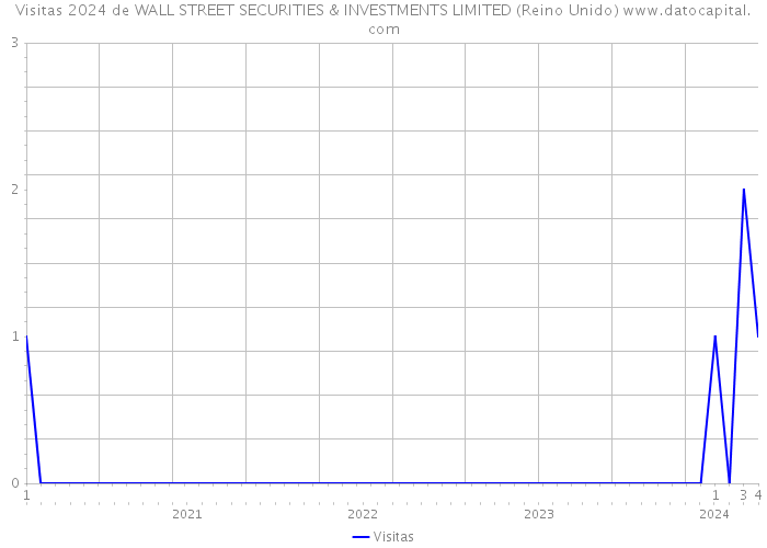 Visitas 2024 de WALL STREET SECURITIES & INVESTMENTS LIMITED (Reino Unido) 
