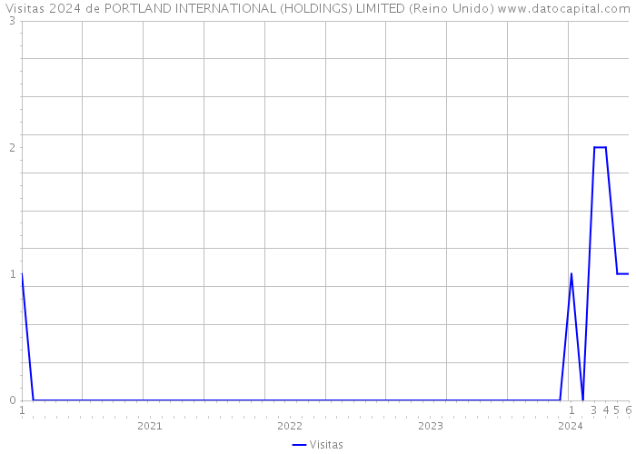 Visitas 2024 de PORTLAND INTERNATIONAL (HOLDINGS) LIMITED (Reino Unido) 