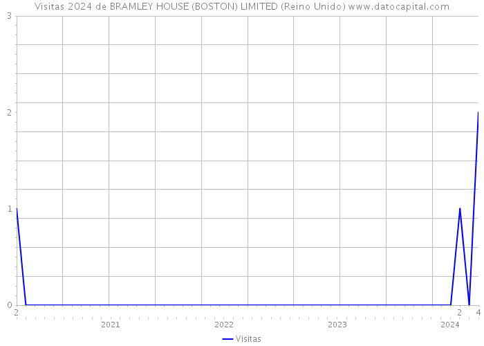 Visitas 2024 de BRAMLEY HOUSE (BOSTON) LIMITED (Reino Unido) 