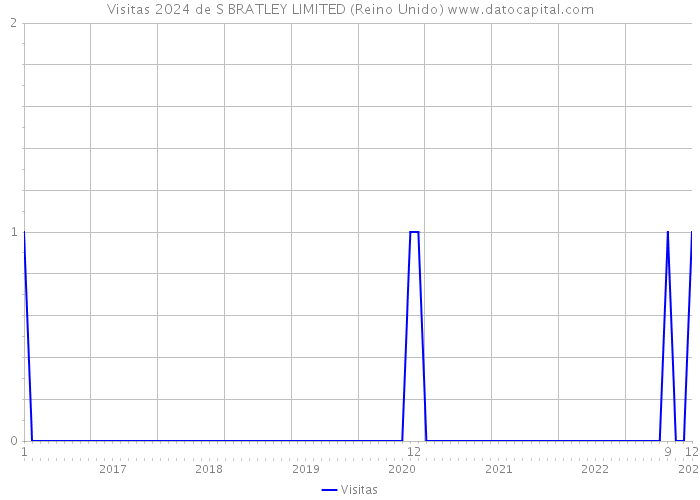 Visitas 2024 de S BRATLEY LIMITED (Reino Unido) 