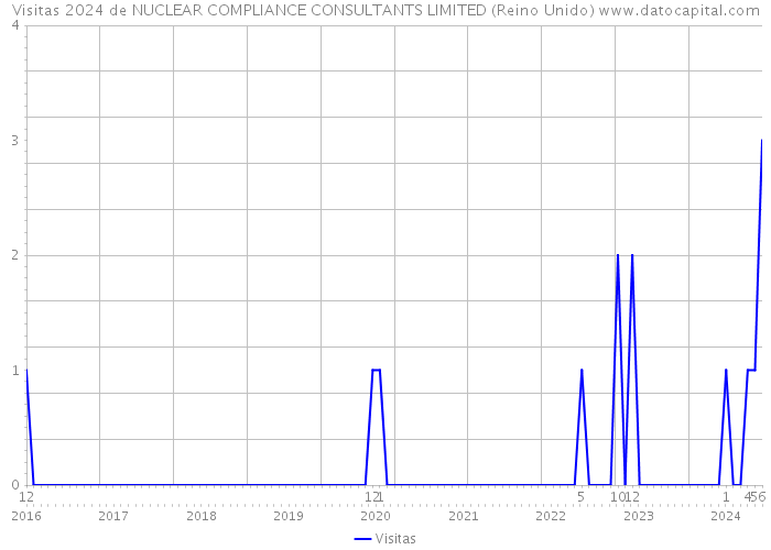 Visitas 2024 de NUCLEAR COMPLIANCE CONSULTANTS LIMITED (Reino Unido) 