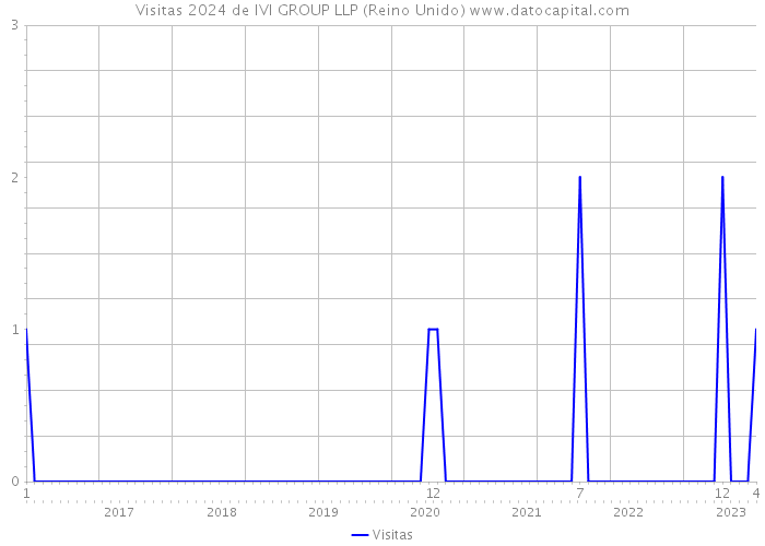 Visitas 2024 de IVI GROUP LLP (Reino Unido) 