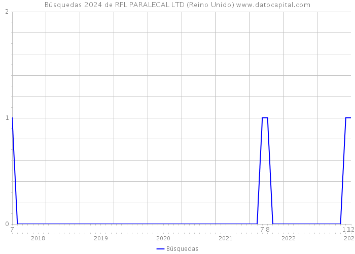 Búsquedas 2024 de RPL PARALEGAL LTD (Reino Unido) 