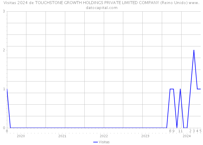 Visitas 2024 de TOUCHSTONE GROWTH HOLDINGS PRIVATE LIMITED COMPANY (Reino Unido) 