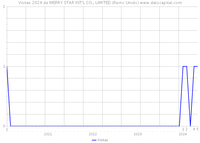 Visitas 2024 de MERRY STAR INT'L CO., LIMITED (Reino Unido) 