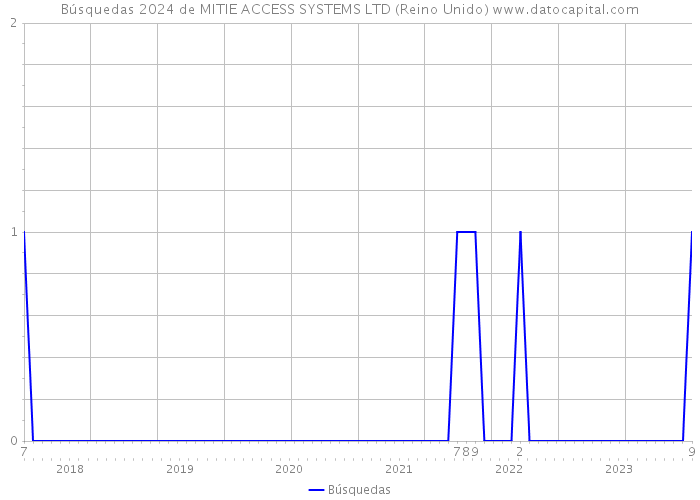 Búsquedas 2024 de MITIE ACCESS SYSTEMS LTD (Reino Unido) 