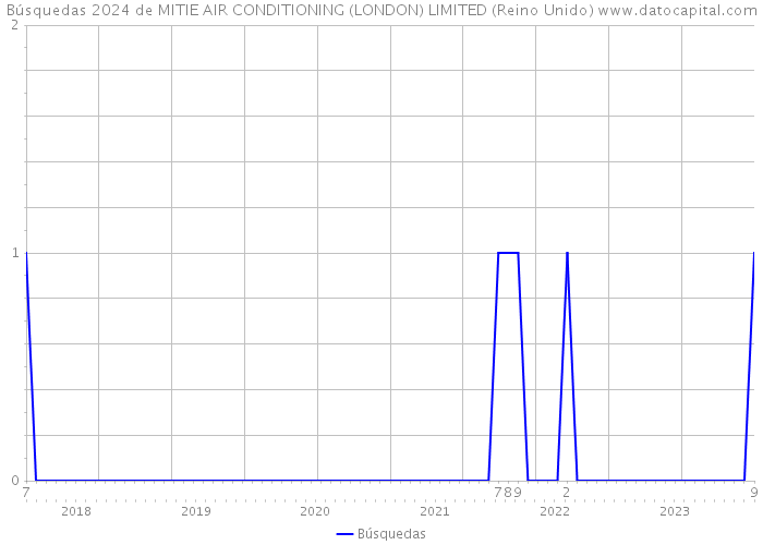 Búsquedas 2024 de MITIE AIR CONDITIONING (LONDON) LIMITED (Reino Unido) 