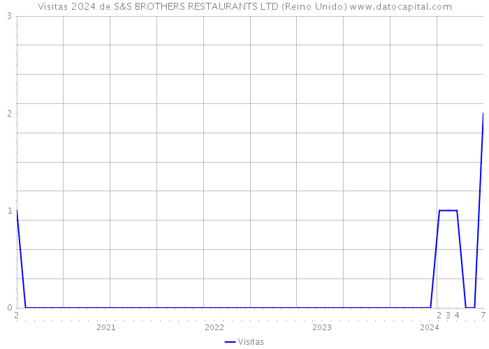 Visitas 2024 de S&S BROTHERS RESTAURANTS LTD (Reino Unido) 