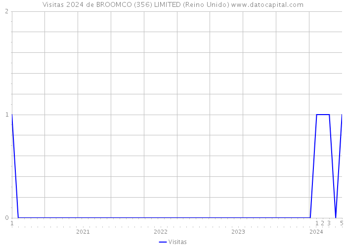 Visitas 2024 de BROOMCO (356) LIMITED (Reino Unido) 