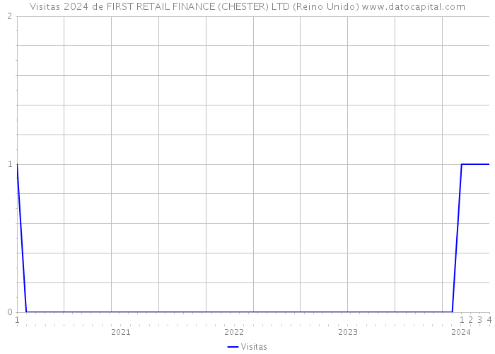 Visitas 2024 de FIRST RETAIL FINANCE (CHESTER) LTD (Reino Unido) 