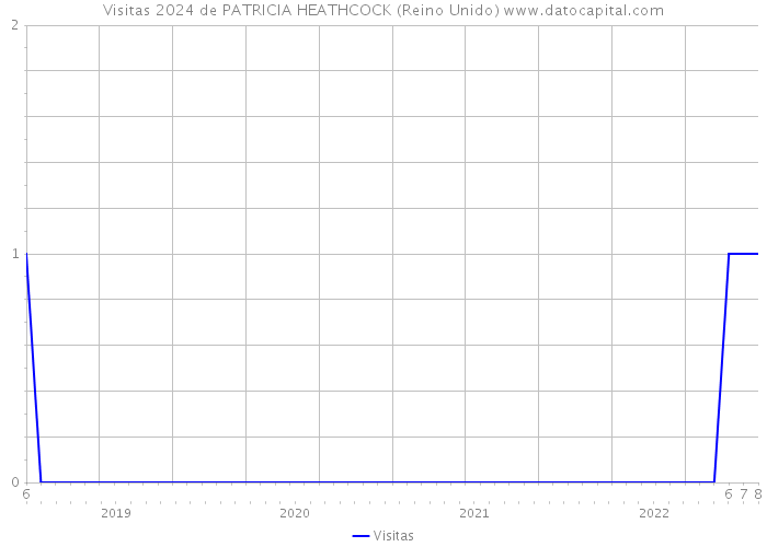 Visitas 2024 de PATRICIA HEATHCOCK (Reino Unido) 