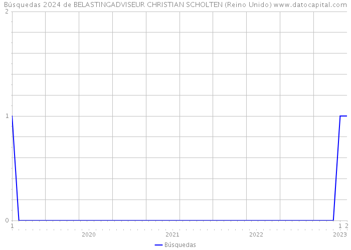 Búsquedas 2024 de BELASTINGADVISEUR CHRISTIAN SCHOLTEN (Reino Unido) 