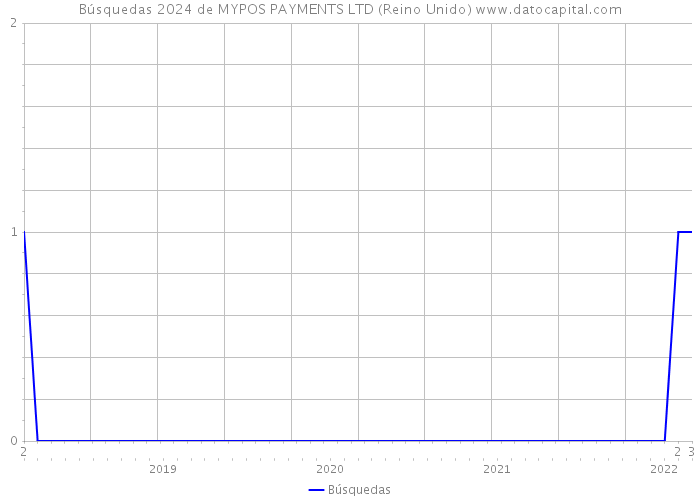 Búsquedas 2024 de MYPOS PAYMENTS LTD (Reino Unido) 