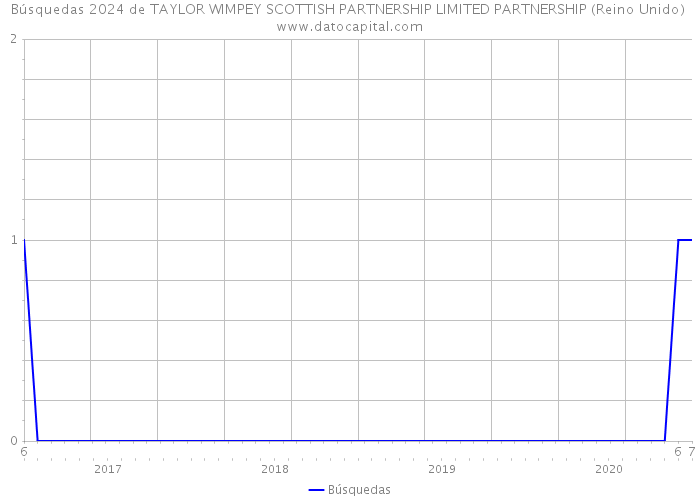 Búsquedas 2024 de TAYLOR WIMPEY SCOTTISH PARTNERSHIP LIMITED PARTNERSHIP (Reino Unido) 