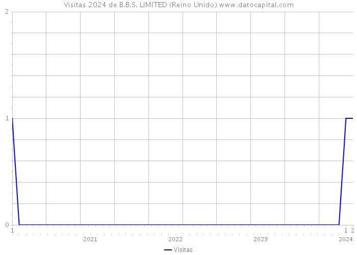 Visitas 2024 de B.B.S. LIMITED (Reino Unido) 