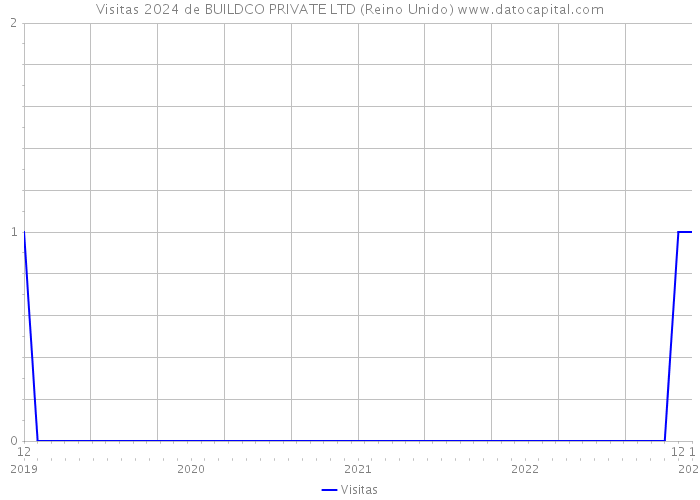 Visitas 2024 de BUILDCO PRIVATE LTD (Reino Unido) 