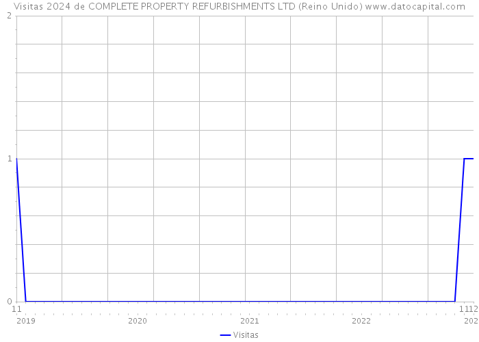 Visitas 2024 de COMPLETE PROPERTY REFURBISHMENTS LTD (Reino Unido) 