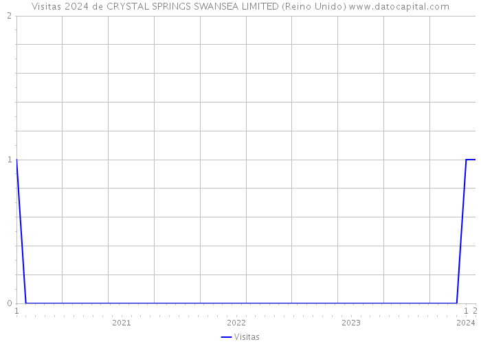 Visitas 2024 de CRYSTAL SPRINGS SWANSEA LIMITED (Reino Unido) 