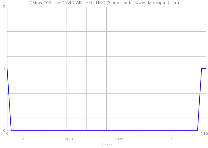 Visitas 2024 de DAVID WILLIAM KLING (Reino Unido) 