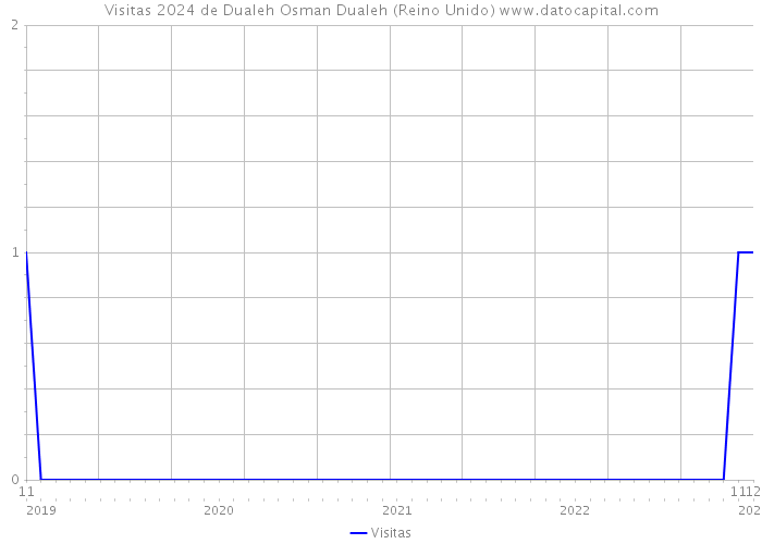 Visitas 2024 de Dualeh Osman Dualeh (Reino Unido) 