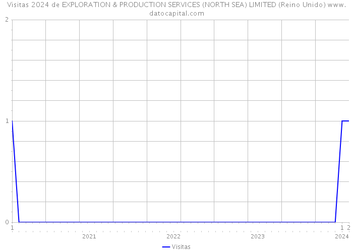 Visitas 2024 de EXPLORATION & PRODUCTION SERVICES (NORTH SEA) LIMITED (Reino Unido) 