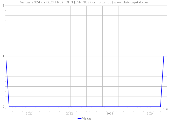 Visitas 2024 de GEOFFREY JOHN JENNINGS (Reino Unido) 