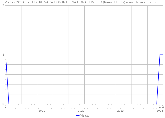 Visitas 2024 de LEISURE VACATION INTERNATIONAL LIMITED (Reino Unido) 
