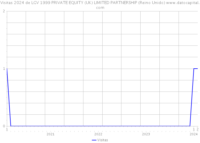 Visitas 2024 de LGV 1999 PRIVATE EQUITY (UK) LIMITED PARTNERSHIP (Reino Unido) 