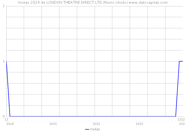 Visitas 2024 de LONDON THEATRE DIRECT LTD (Reino Unido) 