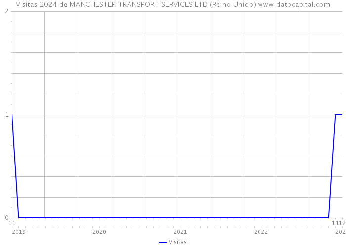 Visitas 2024 de MANCHESTER TRANSPORT SERVICES LTD (Reino Unido) 