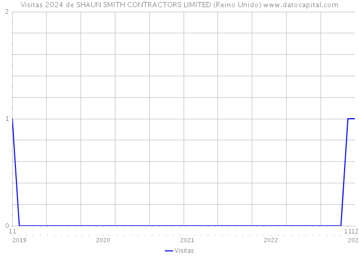 Visitas 2024 de SHAUN SMITH CONTRACTORS LIMITED (Reino Unido) 