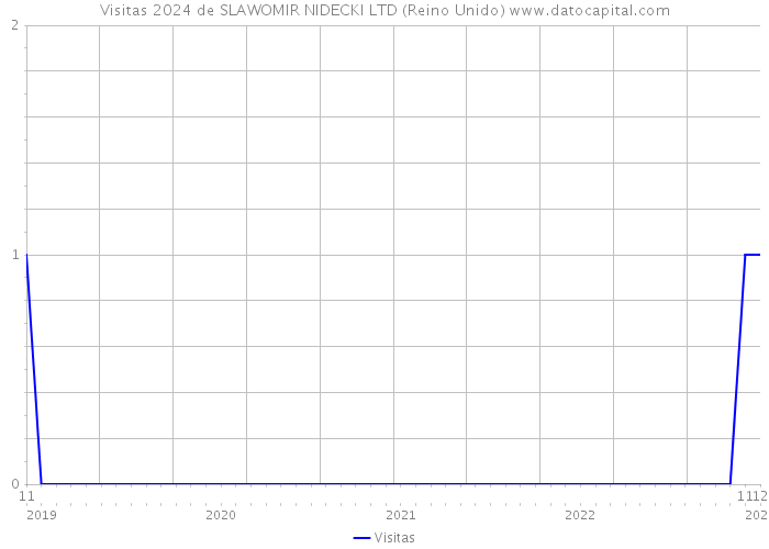 Visitas 2024 de SLAWOMIR NIDECKI LTD (Reino Unido) 