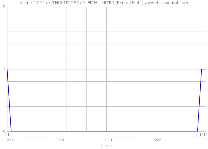 Visitas 2024 de THORNS OF RAYLEIGH LIMITED (Reino Unido) 