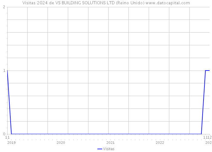 Visitas 2024 de VS BUILDING SOLUTIONS LTD (Reino Unido) 