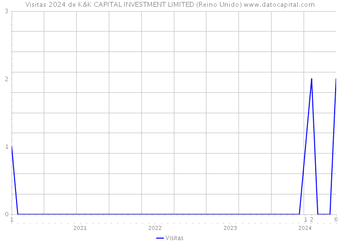 Visitas 2024 de K&K CAPITAL INVESTMENT LIMITED (Reino Unido) 