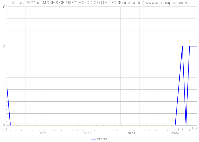 Visitas 2024 de MORRIS GRIMSEY (HOLDINGS) LIMITED (Reino Unido) 