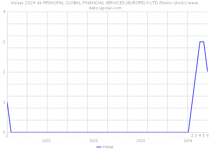 Visitas 2024 de PRINCIPAL GLOBAL FINANCIAL SERVICES (EUROPE) II LTD (Reino Unido) 