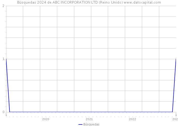 Búsquedas 2024 de ABC INCORPORATION LTD (Reino Unido) 