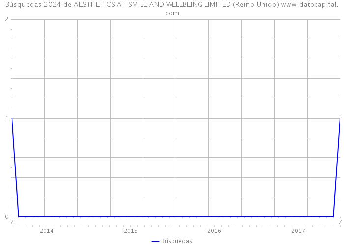 Búsquedas 2024 de AESTHETICS AT SMILE AND WELLBEING LIMITED (Reino Unido) 