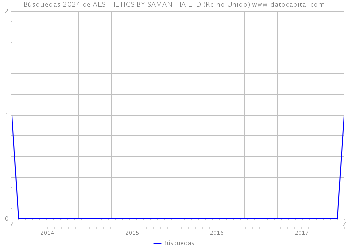 Búsquedas 2024 de AESTHETICS BY SAMANTHA LTD (Reino Unido) 