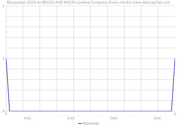 Búsquedas 2024 de BRICKS AND MALTA Limited Company (Reino Unido) 