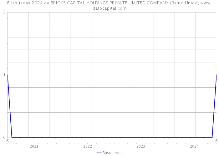 Búsquedas 2024 de BRICKS CAPITAL HOLDINGS PRIVATE LIMITED COMPANY (Reino Unido) 