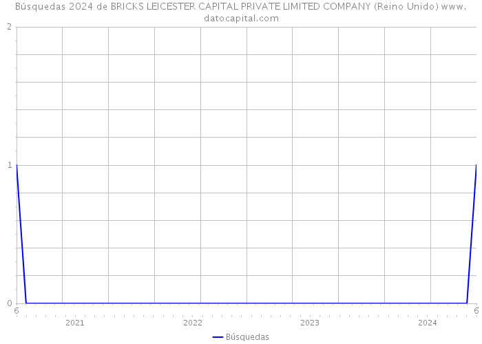 Búsquedas 2024 de BRICKS LEICESTER CAPITAL PRIVATE LIMITED COMPANY (Reino Unido) 