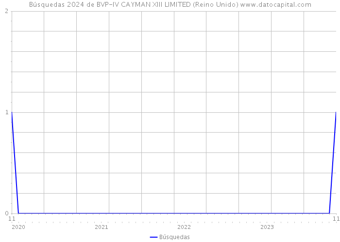 Búsquedas 2024 de BVP-IV CAYMAN XIII LIMITED (Reino Unido) 