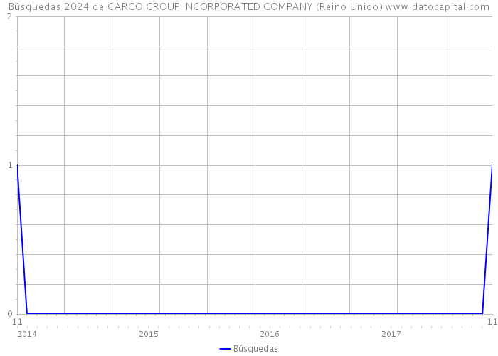 Búsquedas 2024 de CARCO GROUP INCORPORATED COMPANY (Reino Unido) 