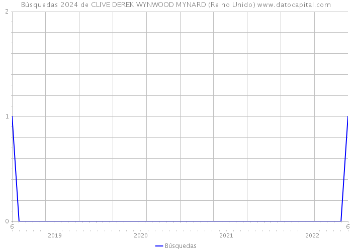 Búsquedas 2024 de CLIVE DEREK WYNWOOD MYNARD (Reino Unido) 