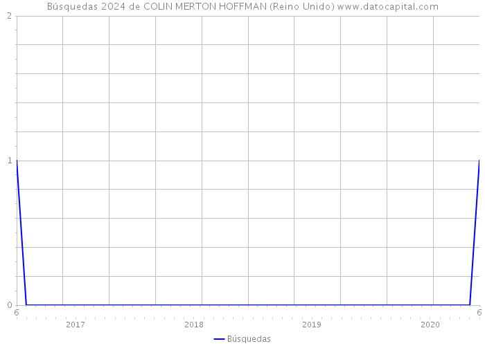 Búsquedas 2024 de COLIN MERTON HOFFMAN (Reino Unido) 