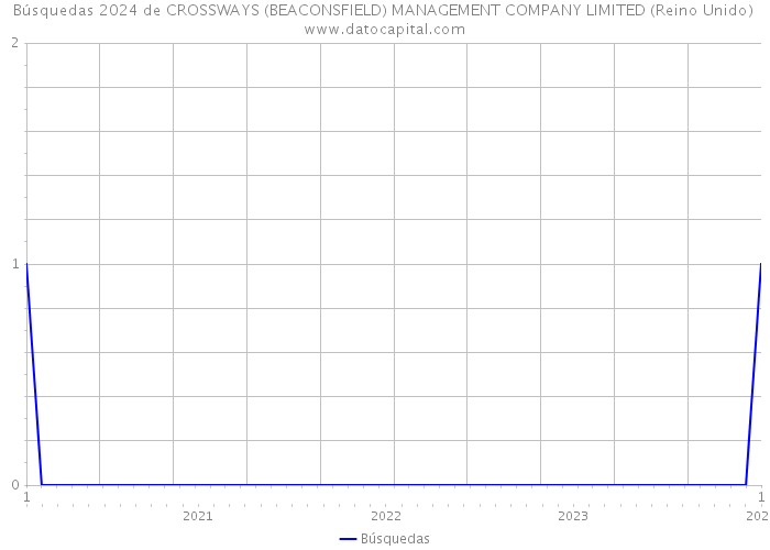 Búsquedas 2024 de CROSSWAYS (BEACONSFIELD) MANAGEMENT COMPANY LIMITED (Reino Unido) 