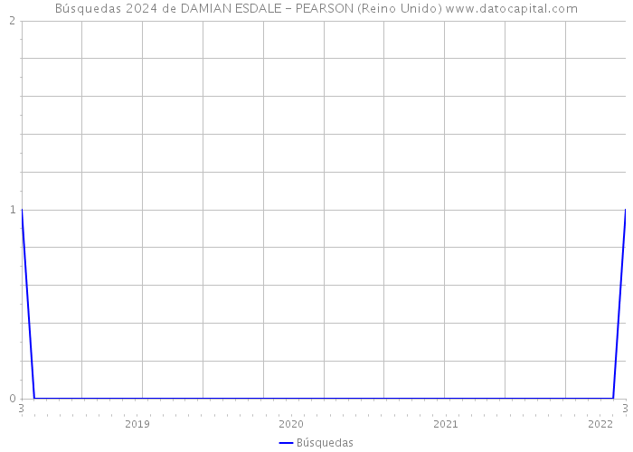 Búsquedas 2024 de DAMIAN ESDALE - PEARSON (Reino Unido) 